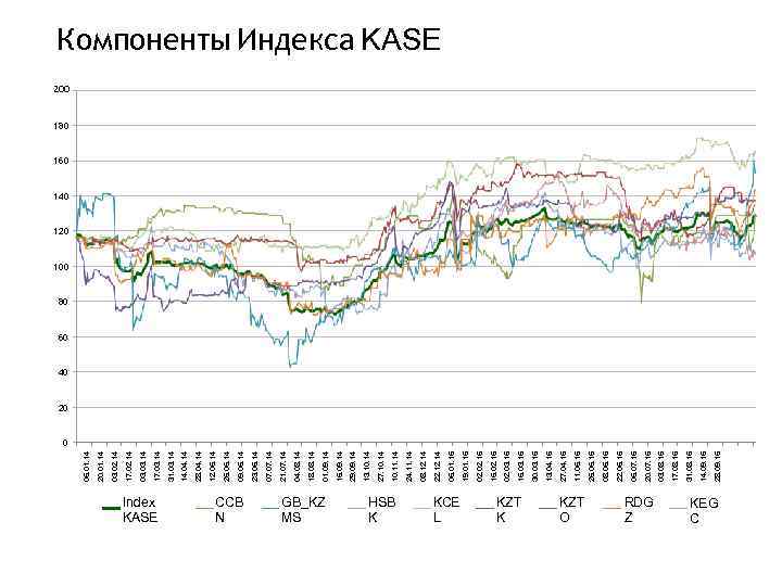 Index KASE CCB N GB_KZ MS HSB K KCE L KZT K KZT O