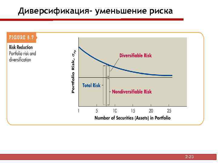 Диверсификация- уменьшение риска 2 -23 