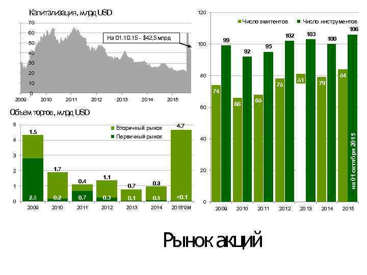 Капитализация, млрд USD 120 Число эмитентов 70 60 На 01. 10. 15 - $42,