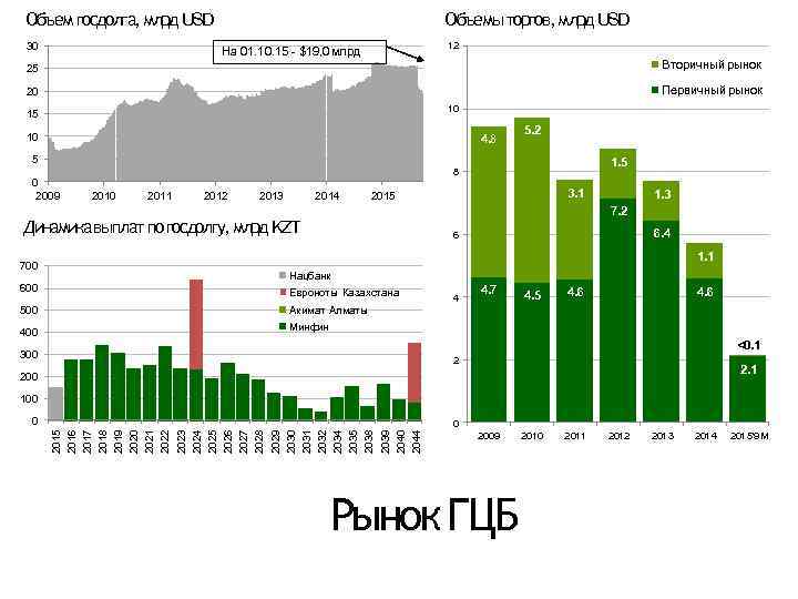 Объем госдолга, млрд USD 30 Объемы торгов, млрд USD 12 На 01. 10. 15