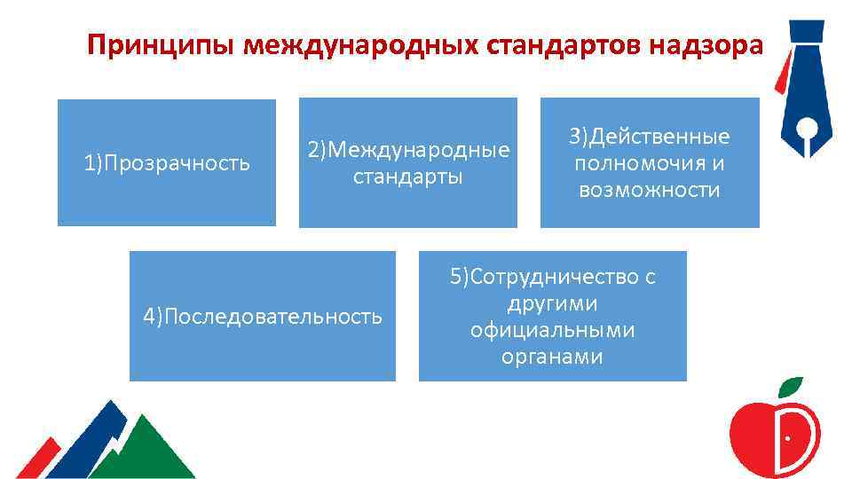Принципы международных стандартов надзора 1)Прозрачность 2)Международные стандарты 4)Последовательность 3)Действенные полномочия и возможности 5)Сотрудничество с