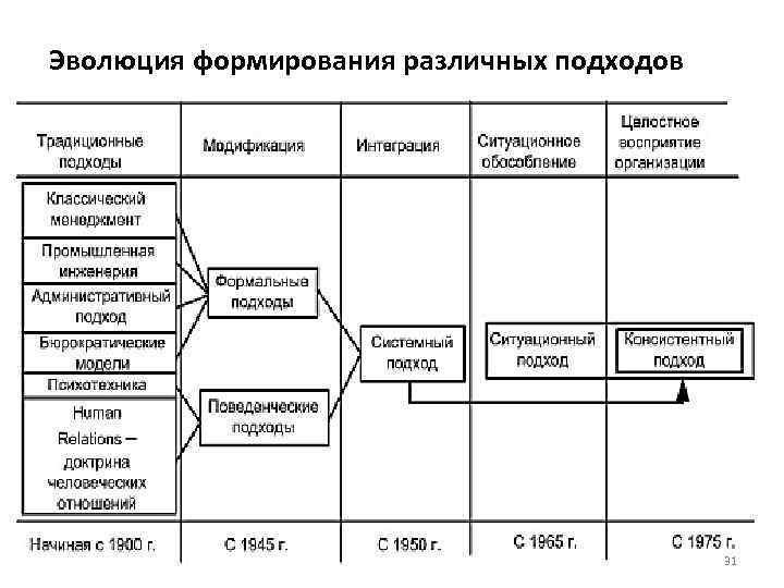 Эволюция формирования различных подходов 31 