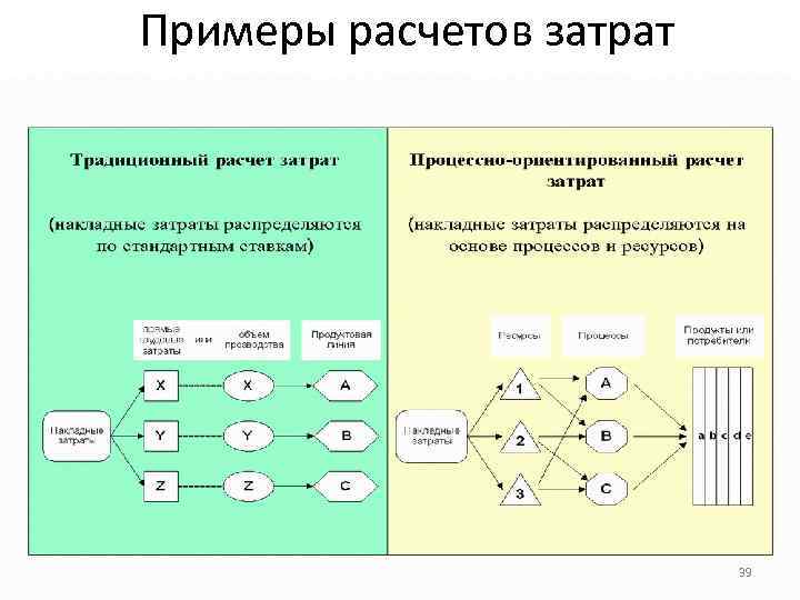 Примеры расчетов затрат 39 
