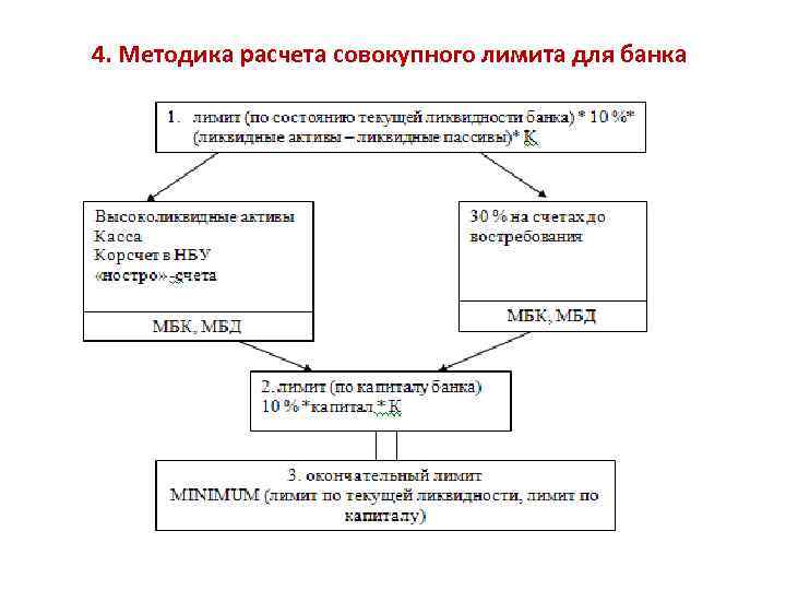 4. Методика расчета совокупного лимита для банка 