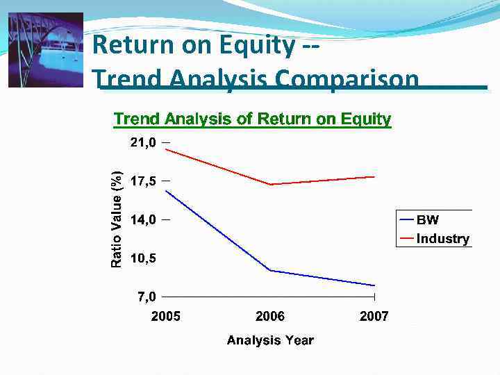 Return on Equity -Trend Analysis Comparison 