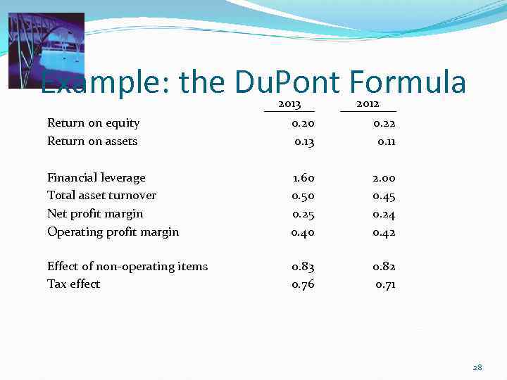 Example: the Du. Pont Formula 2013 2012 Return on equity Return on assets 0.