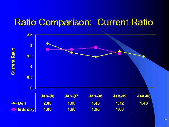 Ratio Comparison: Current Ratio 14 