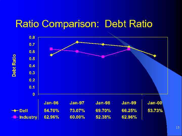 Ratio Comparison: Debt Ratio 15 