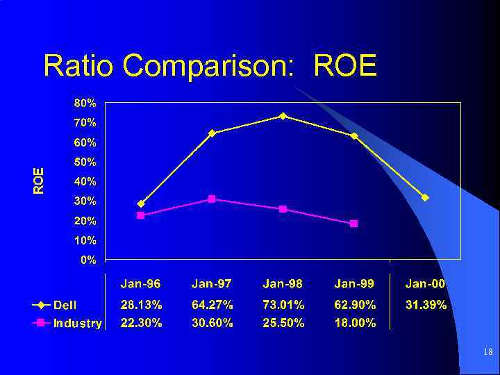 Ratio Comparison: ROE 18 