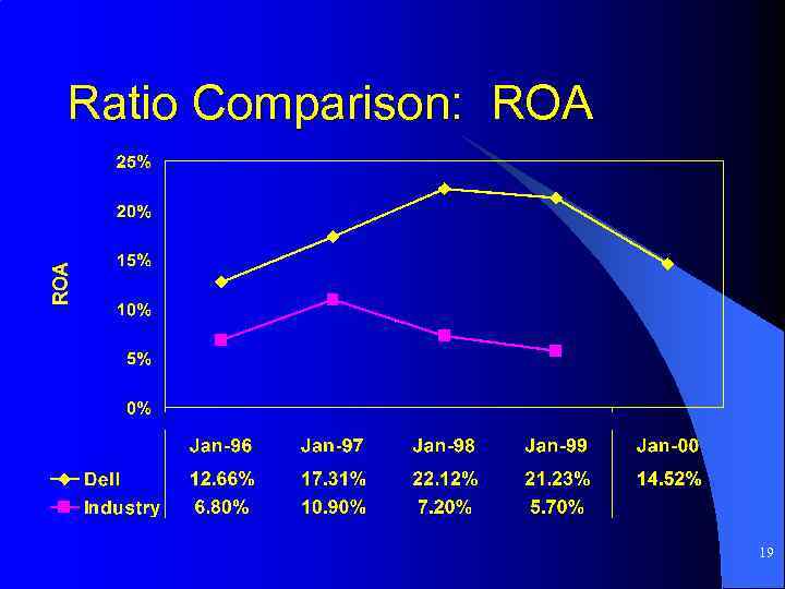 Ratio Comparison: ROA 19 
