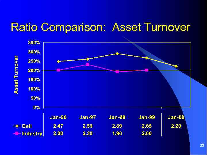 Ratio Comparison: Asset Turnover 22 