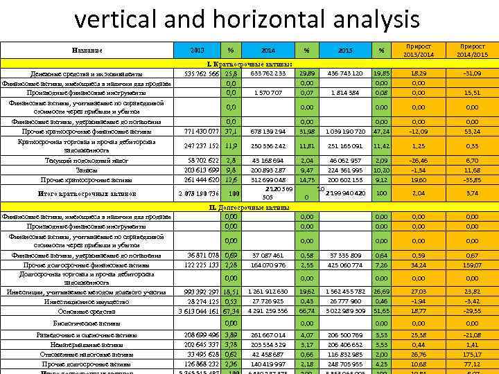 vertical and horizontal analysis Название 2013 % 2014 I. Краткосрочные активы: 633 762 233