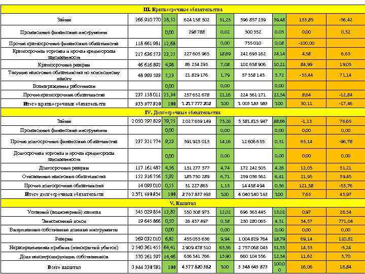 III. Краткосрочные обязательства Займы Производные финансовые инструменты 266 910 770 28, 52 0, 00