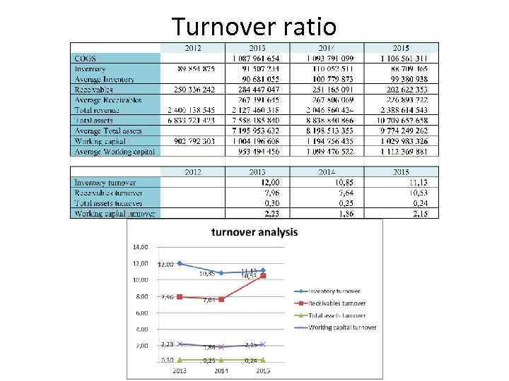 Turnover ratio 