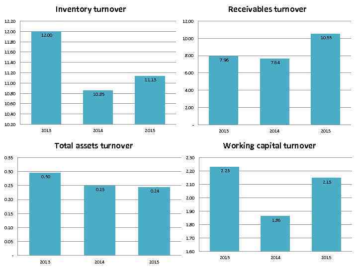 Inventory turnover Receivables turnover 12. 20 12. 00 10. 53 10. 00 11. 80