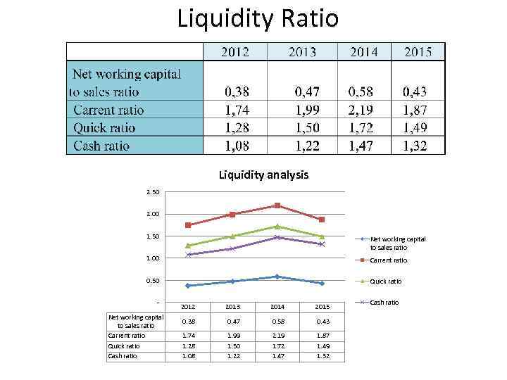 Liquidity Ratio Liquidity analysis 2. 50 2. 00 1. 50 Net working capital to