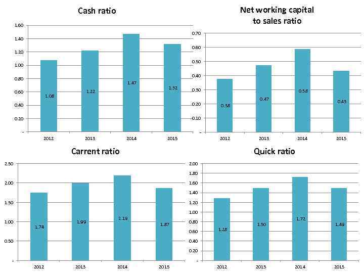 Net working capital to sales ratio Cash ratio 1. 60 0. 70 1. 40