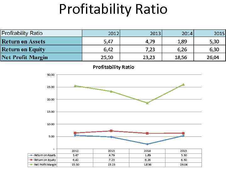 Profitability Ratio 30. 00 25. 00 20. 00 15. 00 10. 00 5. 00