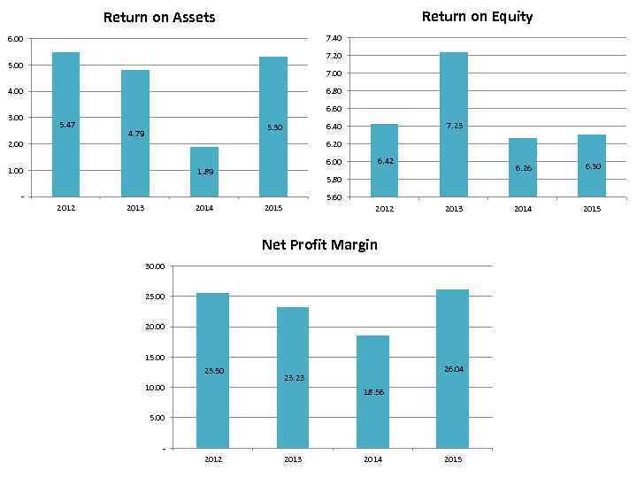 Return on Equity Return on Assets 7. 40 6. 00 7. 20 5. 00