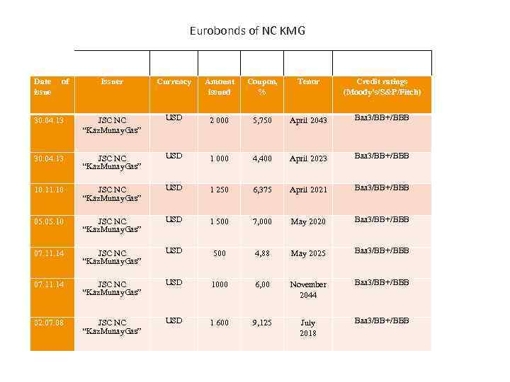 Eurobonds of NC KMG Date issue of Issuer Currency Amount issued Coupon, % Tenor