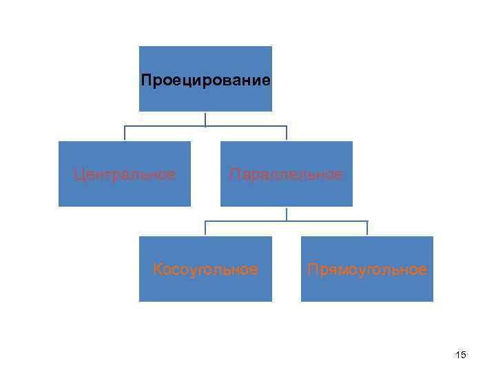 Проецирование Центральное Параллельное Косоугольное Прямоугольное 15 