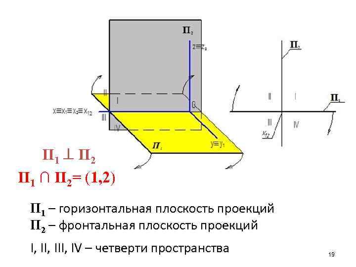 П 1 П 2 П 1 ∩ П 2= (1, 2) П 1 –
