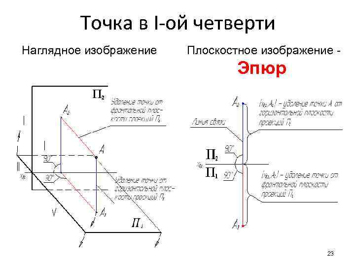 Точка в I-ой четверти Наглядное изображение Плоскостное изображение - Эпюр 23 