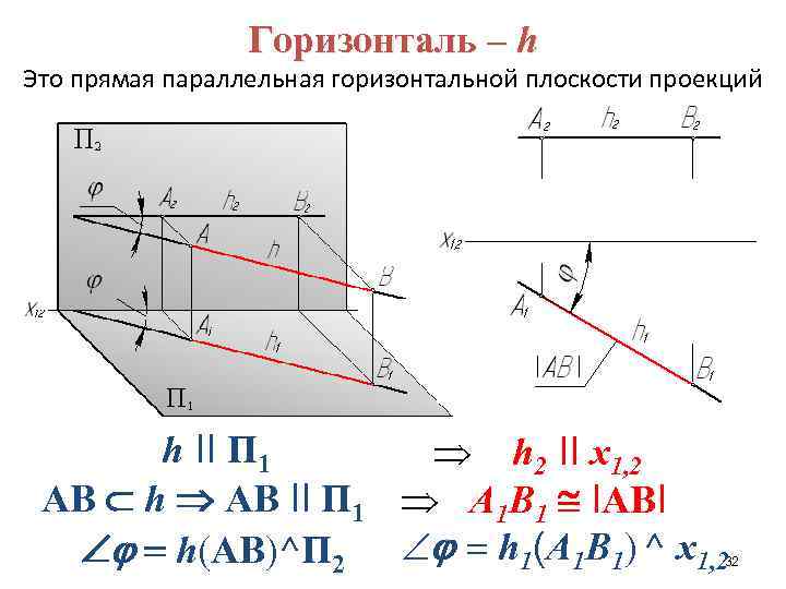 Горизонталь – h Это прямая параллельная горизонтальной плоскости проекций h II П 1 h