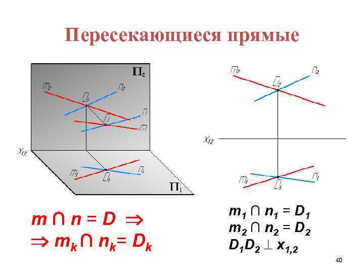 Пересекающиеся прямые m∩n=D m k ∩ n k= D k m 1 ∩ n