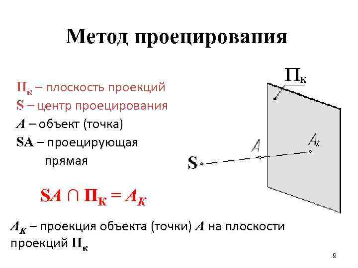 Метод проецирования Пк – плоскость проекций S – центр проецирования А – объект (точка)