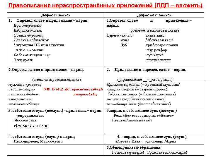 Правописание нераспространённых приложений (ПДП – вложить) Дефис ставится 1. Определ. слово и приложение –