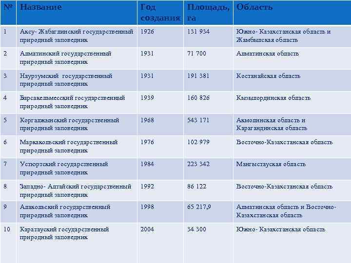 № Название Год Площадь, Область создания га 1 Аксу- Жабаглинский государственный природный заповедник 1926