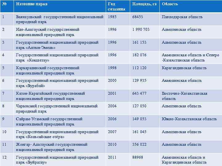 № Название парка Год создания Площадь, га Область 1 Баянаульский государственный национальный природный парк