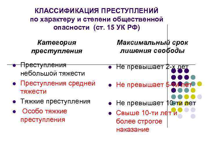 КЛАССИФИКАЦИЯ ПРЕСТУПЛЕНИЙ по характеру и степени общественной опасности (ст. 15 УК РФ) Максимальный срок