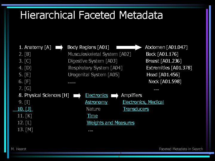 Hierarchical Faceted Metadata 1. Anatomy [A] Body Regions [A 01] Abdomen [A 01. 047]