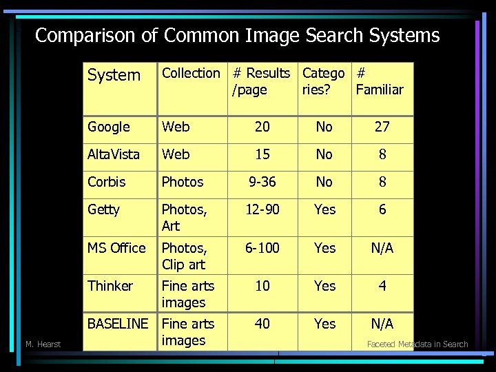 Comparison of Common Image Search Systems System Google Web 20 No 27 Alta. Vista