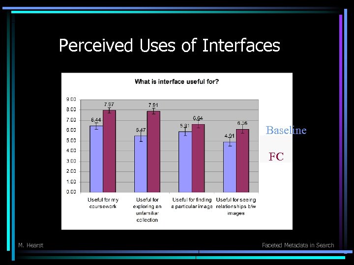 Perceived Uses of Interfaces Baseline FC M. Hearst Faceted Metadata in Search 