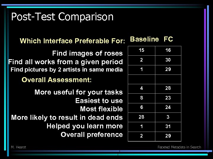 Post-Test Comparison Which Interface Preferable For: Baseline FC Find images of roses Find all