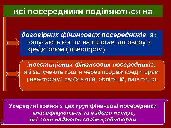 всі посередники поділяються на договірних фінансових посередників, які залучають кошти на підставі договору з