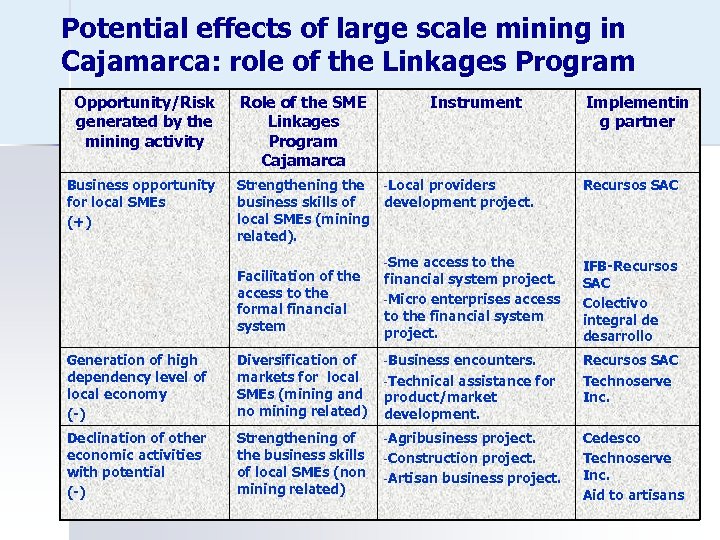 Potential effects of large scale mining in Cajamarca: role of the Linkages Program Opportunity/Risk