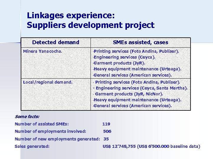 Linkages experience: Suppliers development project Detected demand SMEs assisted, cases Minera Yanacocha. -Printing services