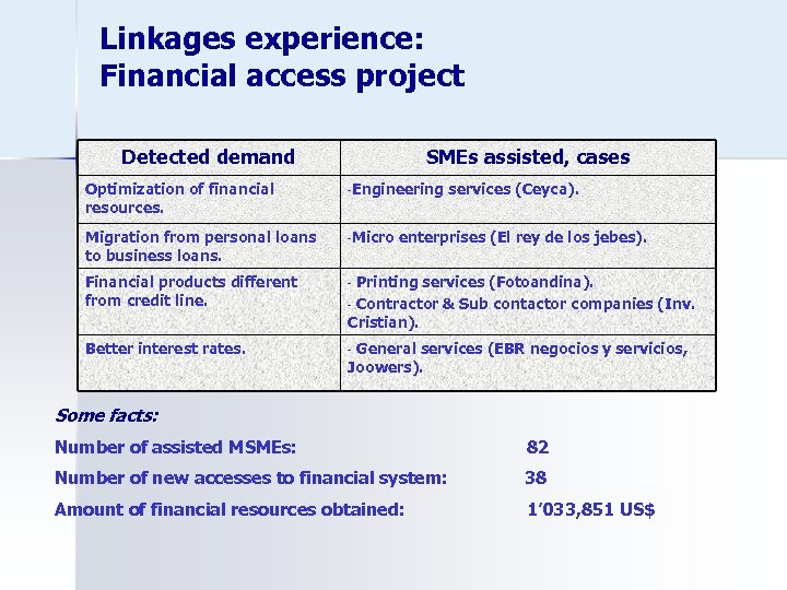 Linkages experience: Financial access project Detected demand SMEs assisted, cases Optimization of financial resources.