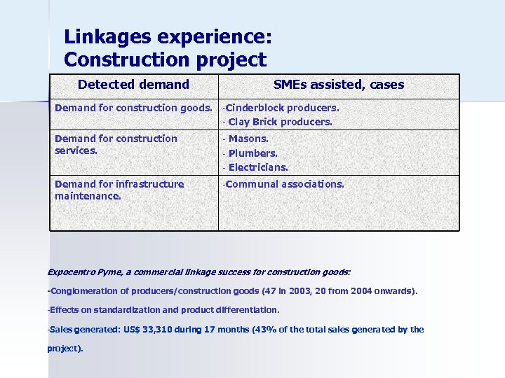 Linkages experience: Construction project Detected demand SMEs assisted, cases Demand for construction goods. -Cinderblock