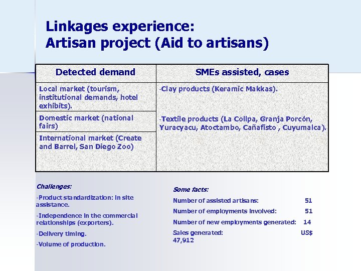 Linkages experience: Artisan project (Aid to artisans) Detected demand SMEs assisted, cases Local market