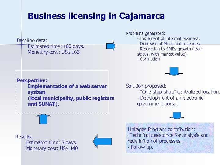 Business licensing in Cajamarca Baseline data: Estimated time: 100 days. Monetary cost: US$ 163.