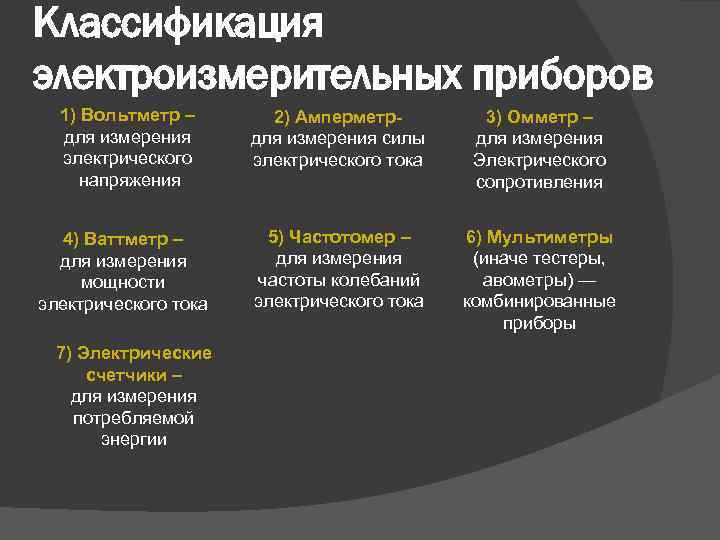 Классификация электроизмерительных приборов 1) Вольтметр – для измерения электрического напряжения 2) Амперметрдля измерения силы