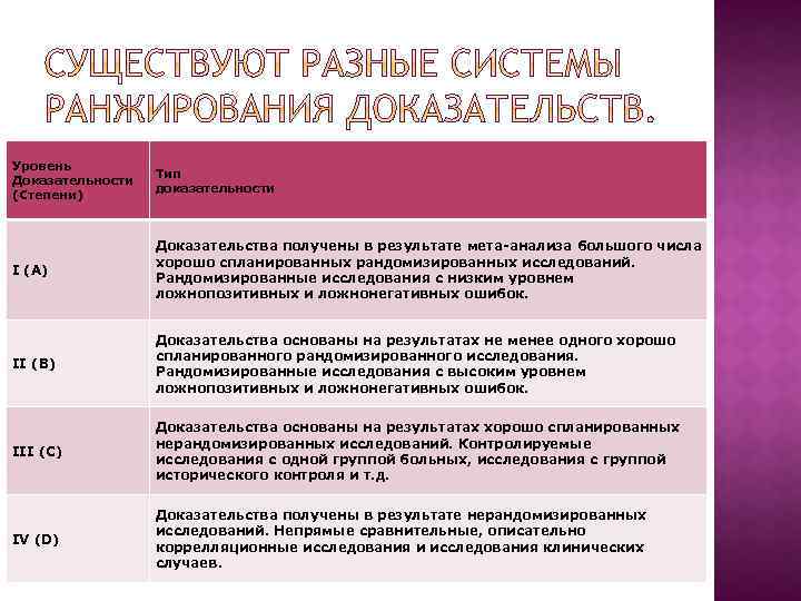 Уровень Доказательности (Степени) Тип доказательности I (A) Доказательства получены в результате мета-анализа большого числа