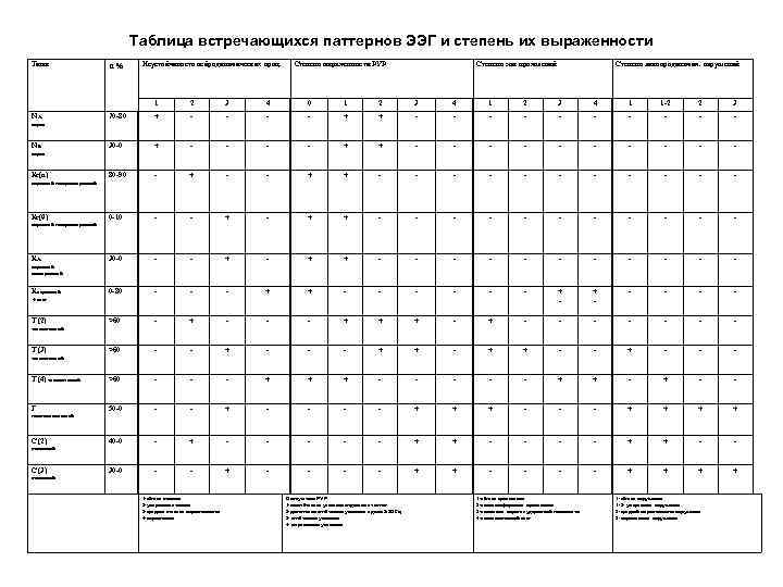 Таблица встречающихся паттернов ЭЭГ и степень их выраженности Типы α% Неустойчивость нейродинамических проц. Степень