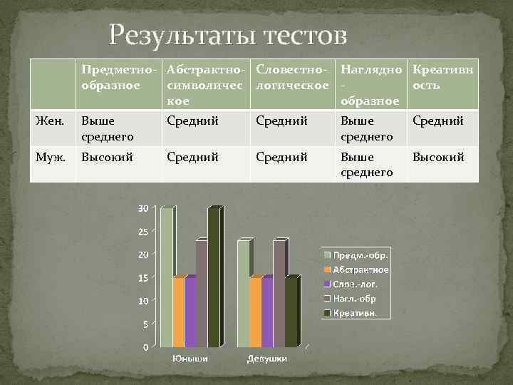 Результаты тестов Предметно- Абстрактно- Словестно- Наглядно Креативн образное символичес логическое ость кое образное Жен.