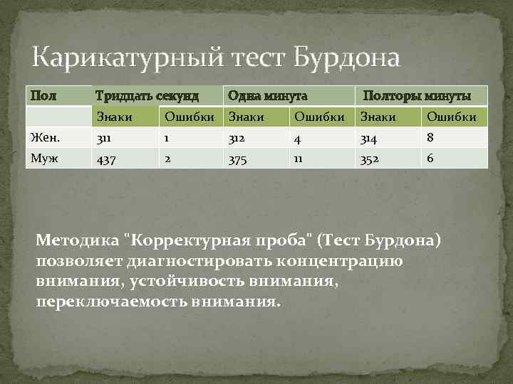 Карикатурный тест Бурдона Пол Тридцать секунд Одна минута Полторы минуты Знаки Ошибки Жен. 311